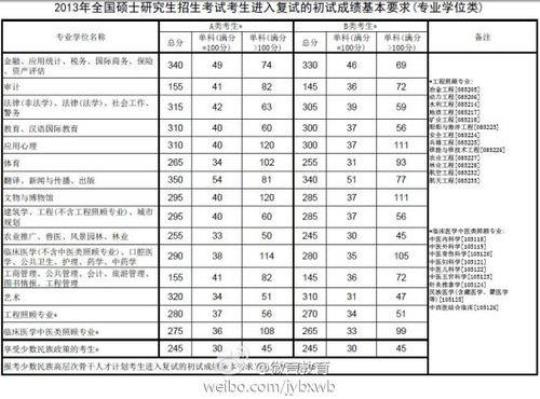 研究生考试总分550  研究生考试总分多少分?