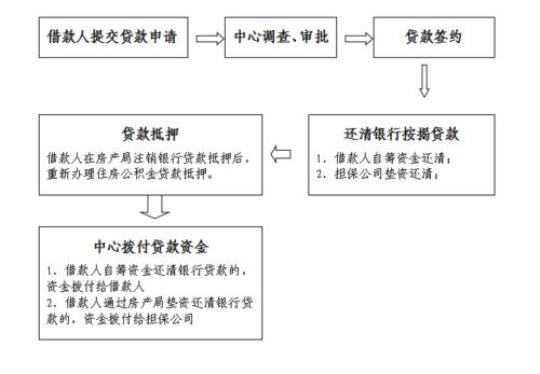 商业贷款转公积金贷款流程怎么跑  商业贷款转公积金贷款需要什么条件