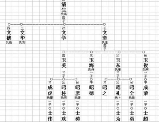 家谱怎么写  英语家谱怎么写