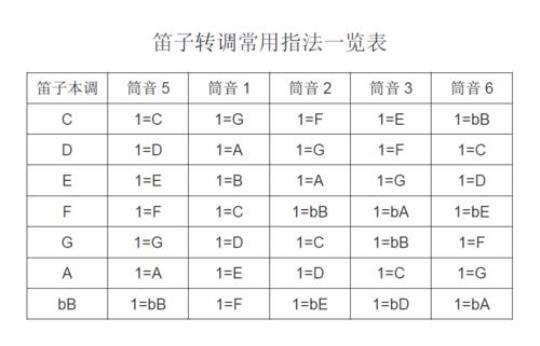 横笛指法图g调  横笛指法六孔入门教程