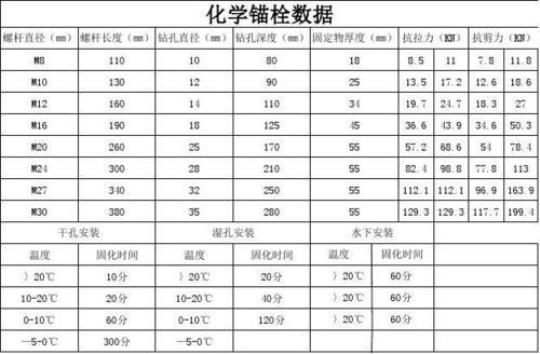 化学锚栓拉拔试验多少气压合格  化学锚栓拉拔试验不合格怎么办