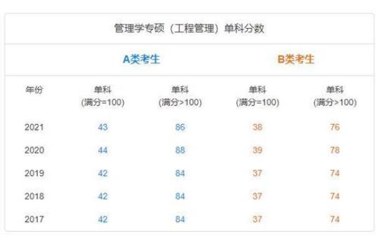 工程管理考研科目及分数  工程管理考研科目及分数线