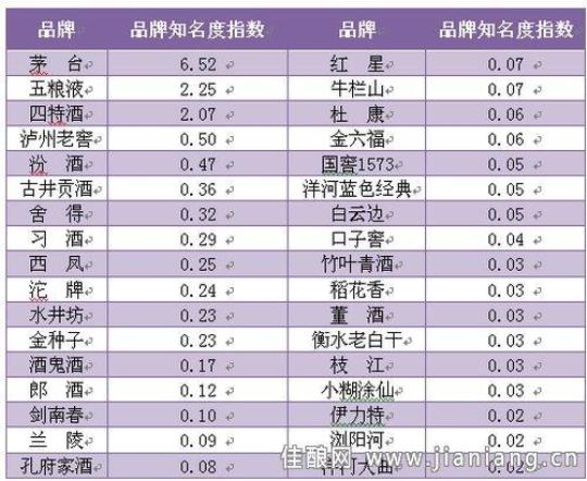 白酒排行榜前十名  白酒排行榜前十名白酒哪个好喝