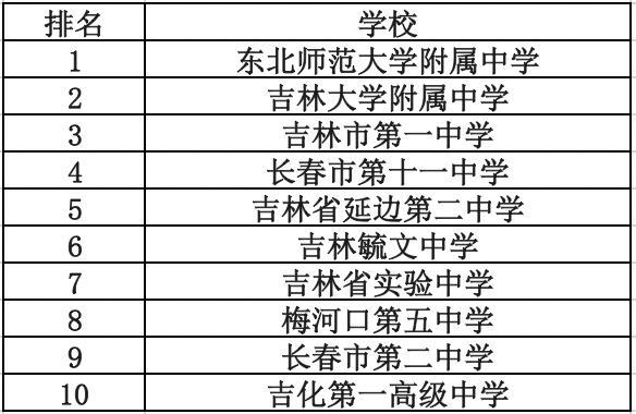 辽宁重点高中排名