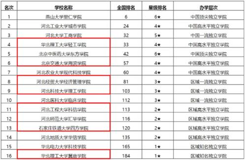 河北旅游职业学院排名2022最新排名