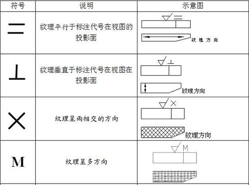 粗糙度符号含义全解 粗糙度符号含义Ra与Rz图解