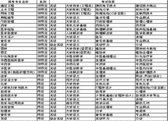 专升本都考哪些课程 专升本报名入口官网2022