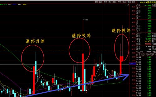 涨停板吸筹技巧 涨停板股票第二天的卖出技巧