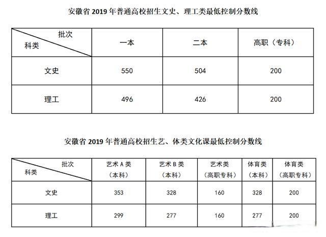 高考二本分数线2022预测 高考二本分数线2022
