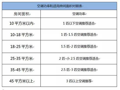 空调制冷面积对照表 空调制冷面积与匹数对照表