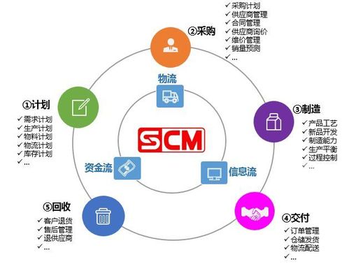 供应链管理模式有哪些 供应链管理师证书
