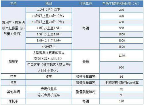 车船使用税每年都要交吗 车船税收费标准2022年10月1日计算
