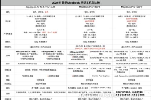 macbookpro2021参数配置 macbookpro2021款13寸