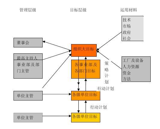 目标管理的步骤 目标管理是一个全面的