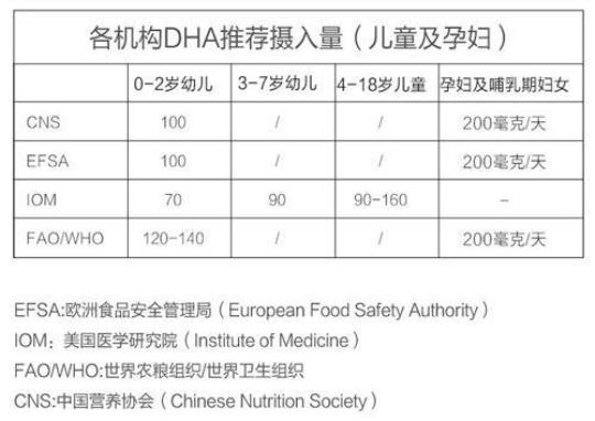 孕妇每日dha摄入量
