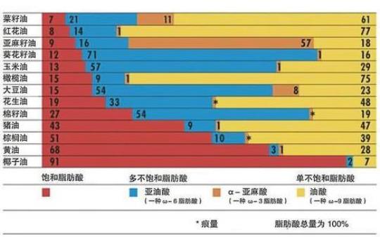 不饱和脂肪酸 不饱和脂肪酸对人体有什么作用