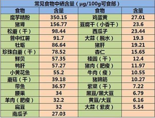 含硒的食物 食物相克大全表