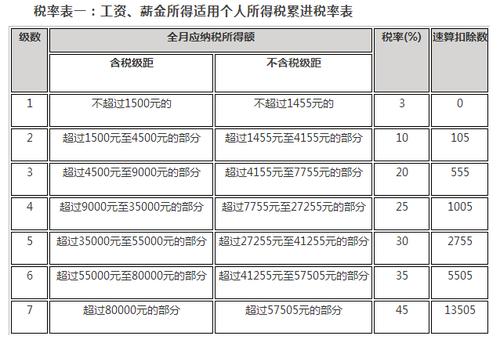 个人所得税如何计算每月工资 