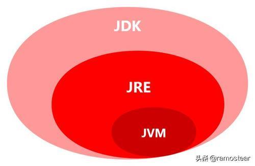 jre和java的区别 