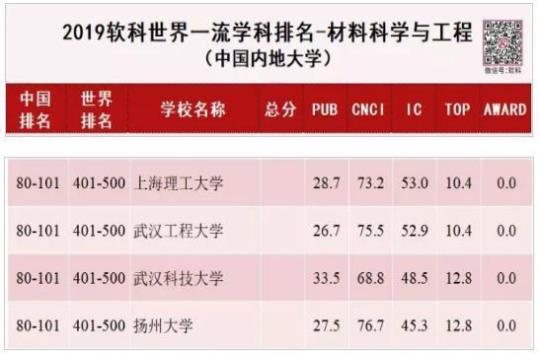 材料科学与工程类专业大学排名 