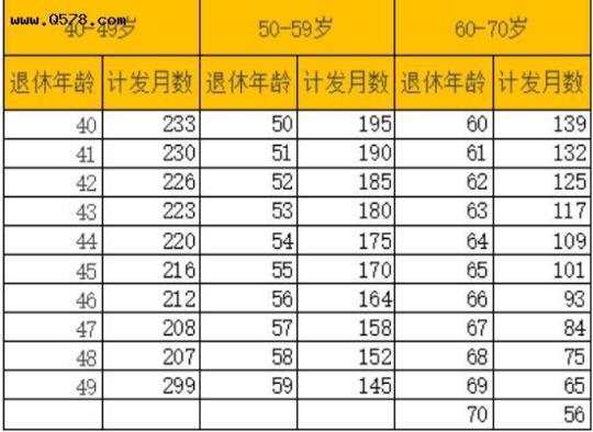 社保退休后一个月能拿多少 社保退休一个月有多少钱