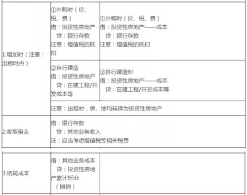 房地产会计账务处理实例 房地产会计账务处理流程图