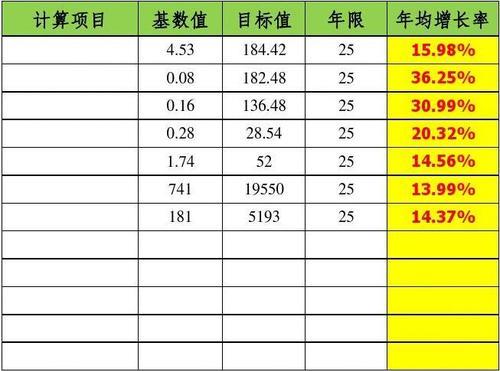年均增长率计算 年均增速和年均增长率是一样吗