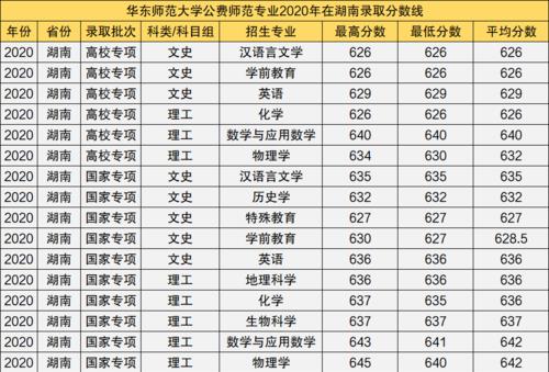 华东师范大学专业排名 华东师范大学研究生招生专业