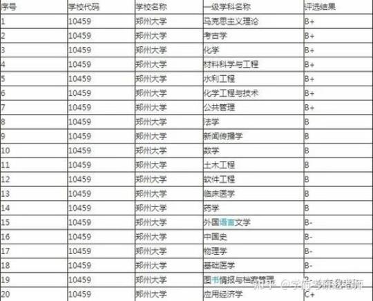 郑州大学优势学科