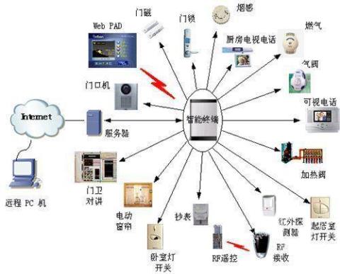 什么叫楼宇智能化