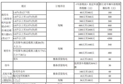 轿车排量车船税标准