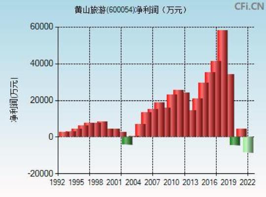 黄山旅游股票价格分析及投资建议