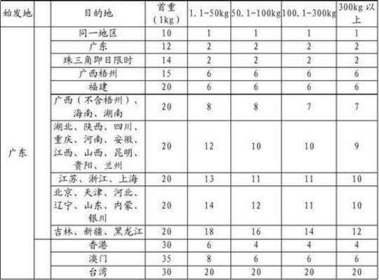 广东省内快递一般要几天？