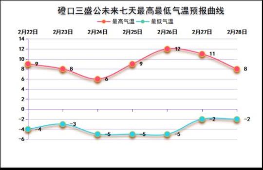 吴川气温变化趋势及预测分析